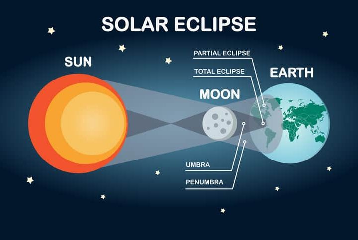 A Partial Solar Eclipse is happening on April 8th. What you need to know